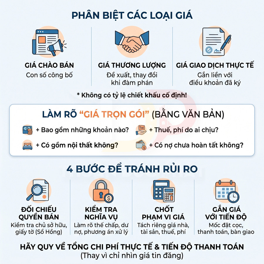 Phân biệt giá chào bán, giá thương lượng, giá giao dịch thực tế và các bước tránh rủi ro khi mua bất động sản