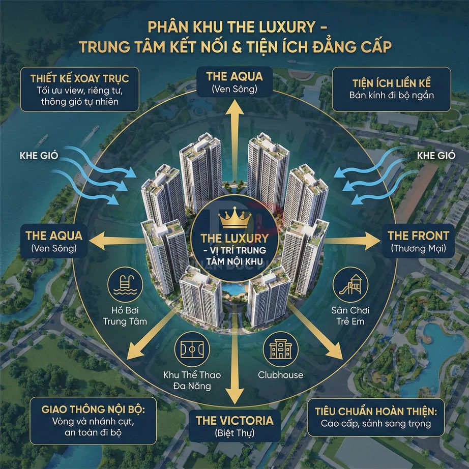 Phối cảnh phân khu căn hộ The Luxury ven sông với tiện ích nội khu cao cấp và các tòa The Aqua, The Front, The Victoria