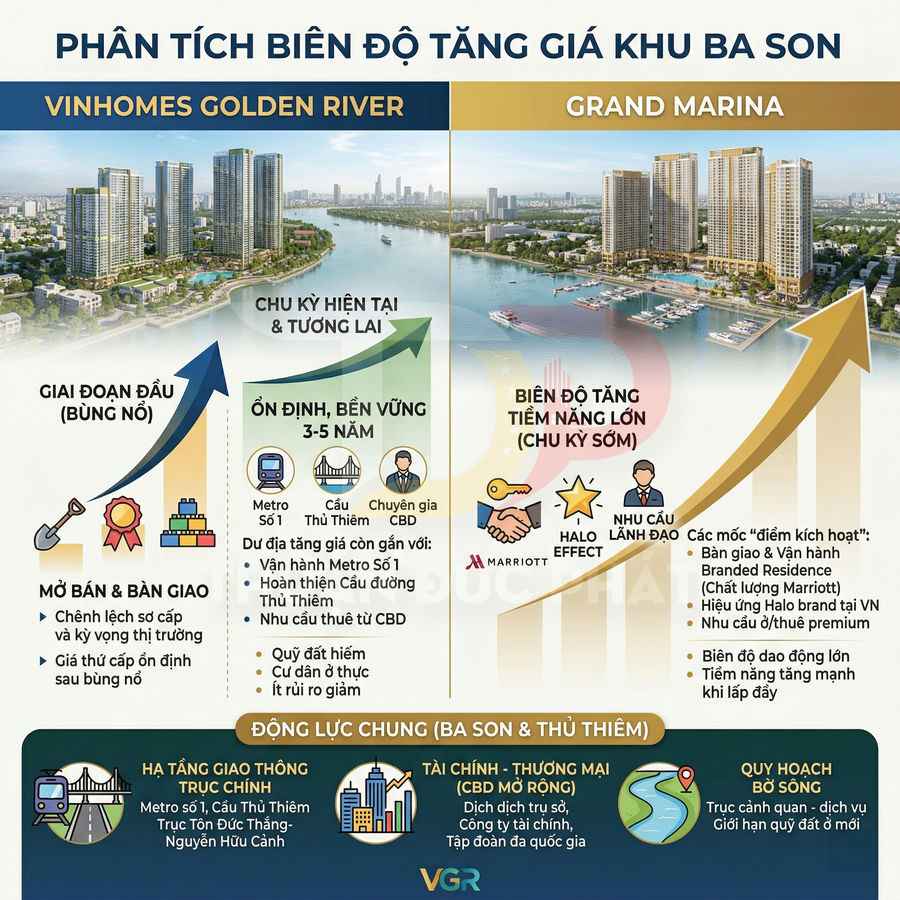 Infographic phân tích biên độ tăng giá bất động sản khu Ba Son với dự án Vinhomes Golden River và Grand Marina