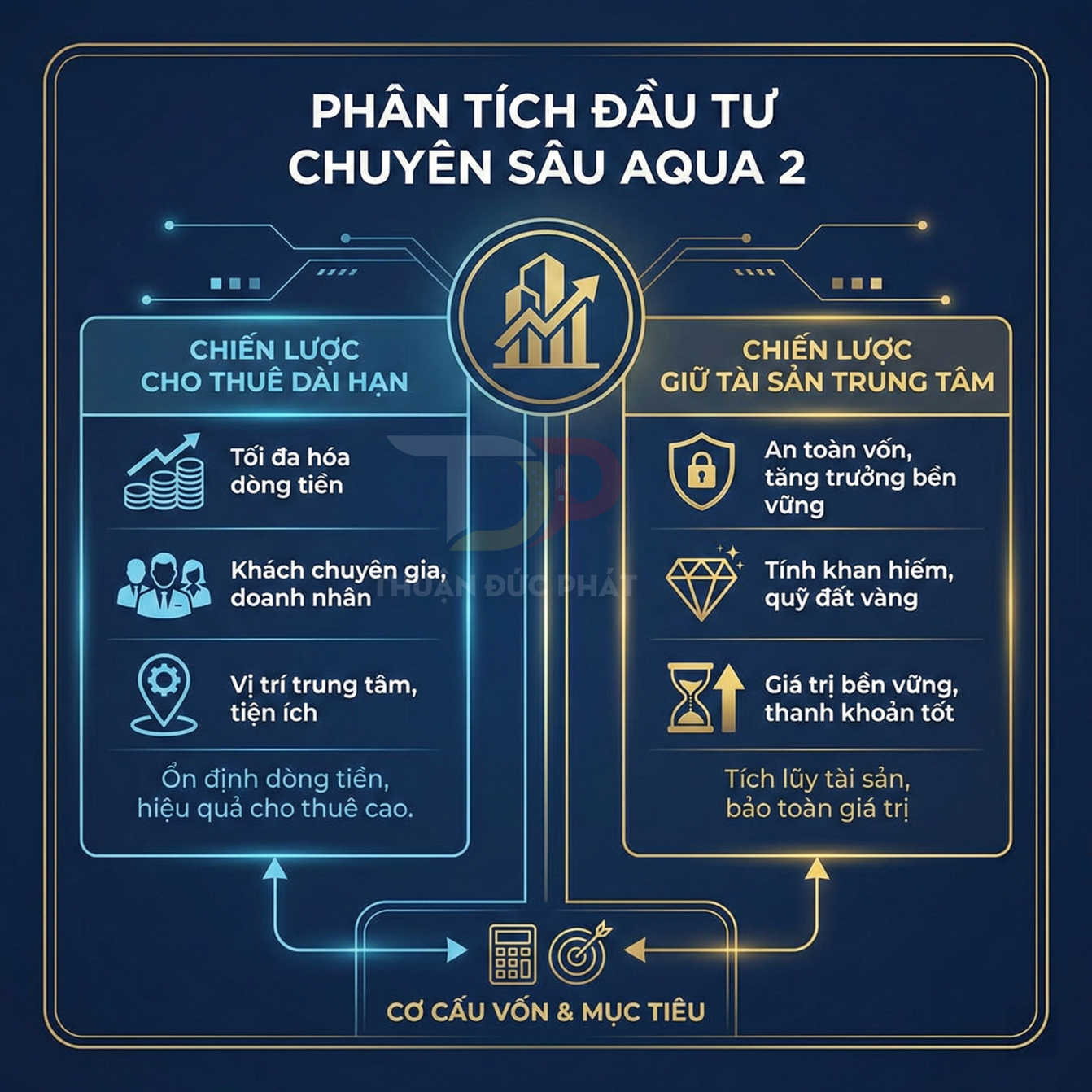 Infographic phân tích đầu tư chuyên sâu Aqua 2 với chiến lược cho thuê dài hạn và giữ tài sản trung tâm