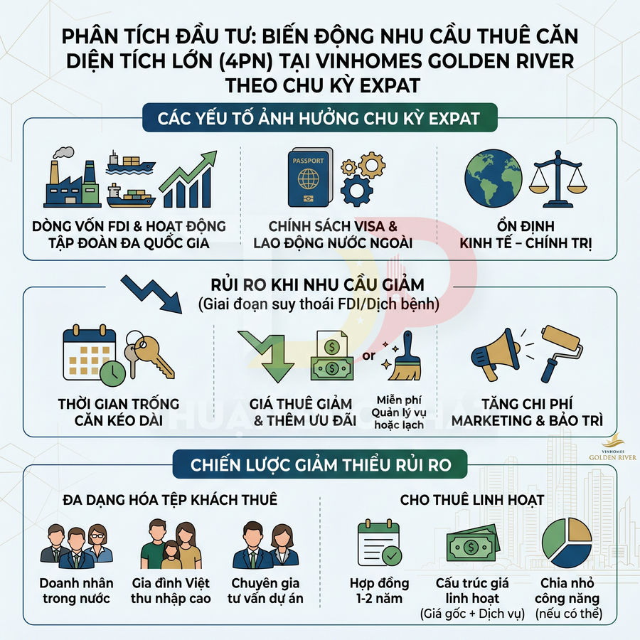 Infographic phân tích đầu tư và nhu cầu thuê căn hộ 4 phòng ngủ tại Vinhomes Golden River theo chu kỳ expat