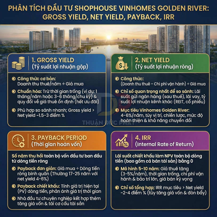 Infographic phân tích đầu tư shophouse Vinhomes Golden River với chỉ số gross yield, net yield, payback period và IRR