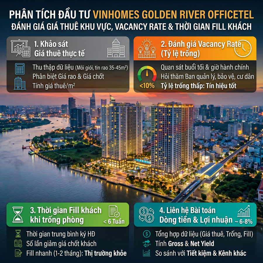 Infographic phân tích đầu tư officetel Vinhomes Golden River với hình ảnh toàn cảnh dự án bên sông Sài Gòn