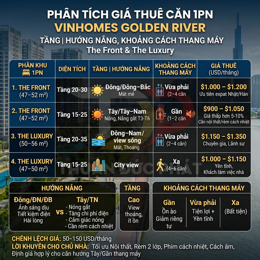 Bảng phân tích giá thuê căn hộ 1 phòng ngủ Vinhomes Golden River theo phân khu, diện tích, hướng, tầng và khoảng cách thang máy