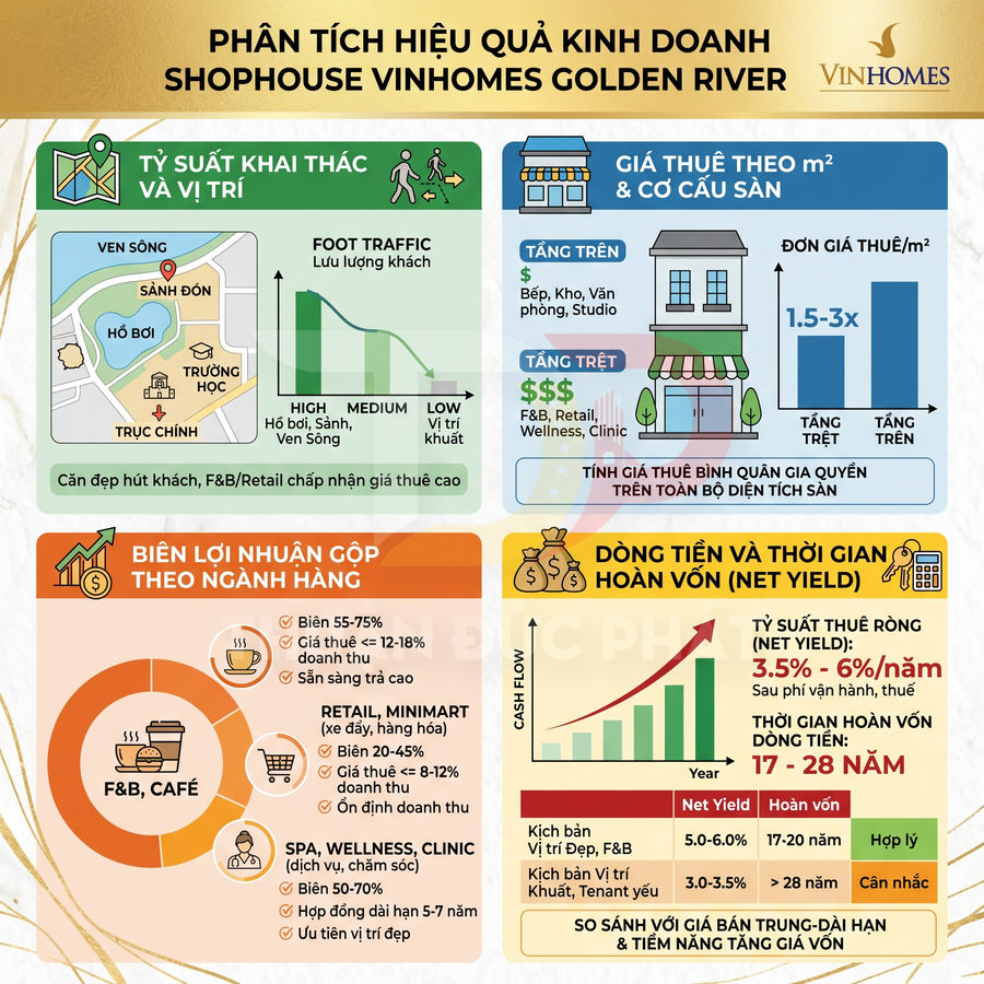 Infographic phân tích hiệu quả kinh doanh shophouse Vinhomes Golden River với vị trí, giá thuê, lợi nhuận và thời gian hoàn vốn