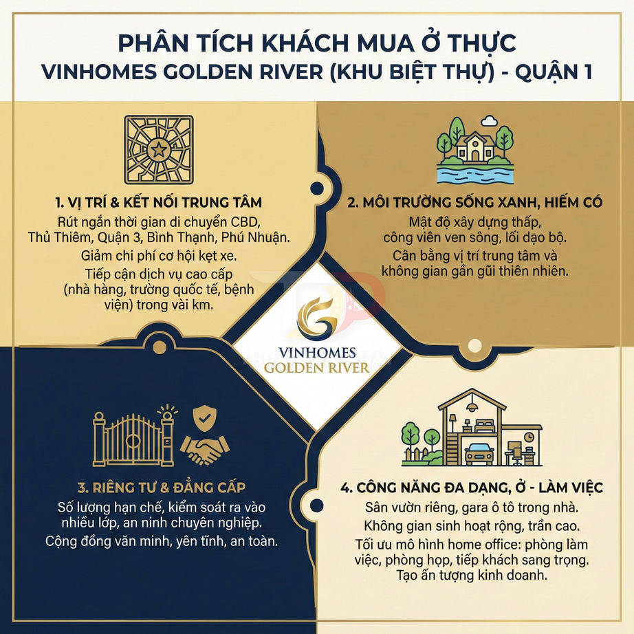 Infographic phân tích khách mua ở thực khu biệt thự Vinhomes Golden River Quận 1 với 4 lợi ích nổi bật