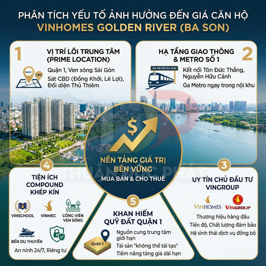 Infographic phân tích các yếu tố tăng giá căn hộ Vinhomes Golden River Ba Son tại quận 1, ven sông Sài Gòn