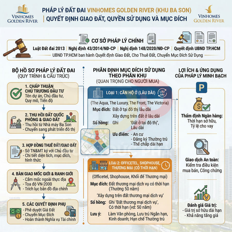 Infographic pháp lý đất đai và quyền sử dụng đất dự án Vinhomes Golden River khu Ba Son