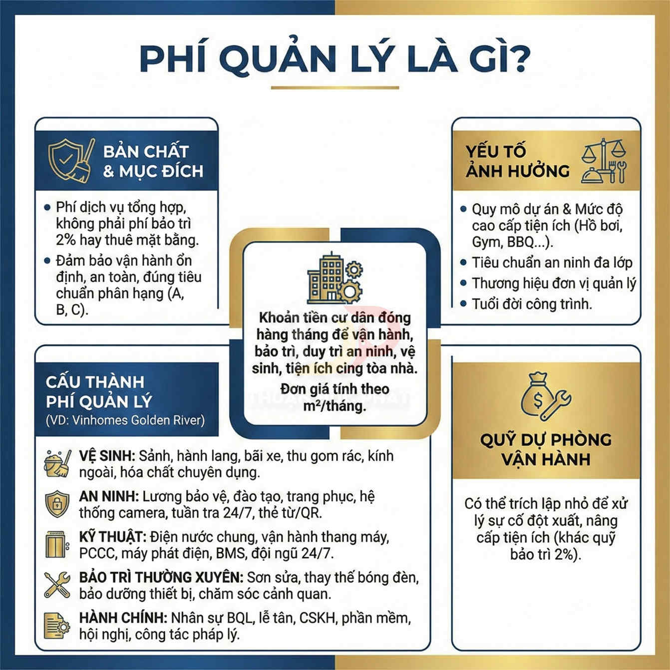 Infographic giải thích phí quản lý chung cư gồm bản chất, yếu tố ảnh hưởng, cấu thành chi phí và quỹ dự phòng vận hành