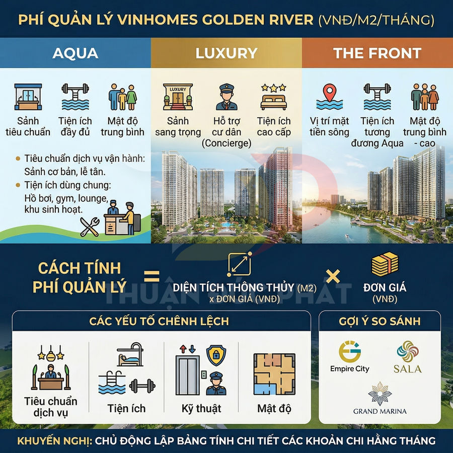 Bảng thông tin phí quản lý và tiện ích các phân khu Aqua, Luxury, The Front tại Vinhomes Golden River