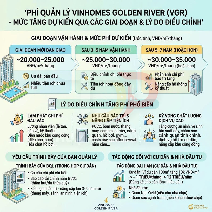 Infographic phí quản lý Vinhomes Golden River qua các giai đoạn, lý do điều chỉnh và tác động đến cư dân, nhà đầu tư