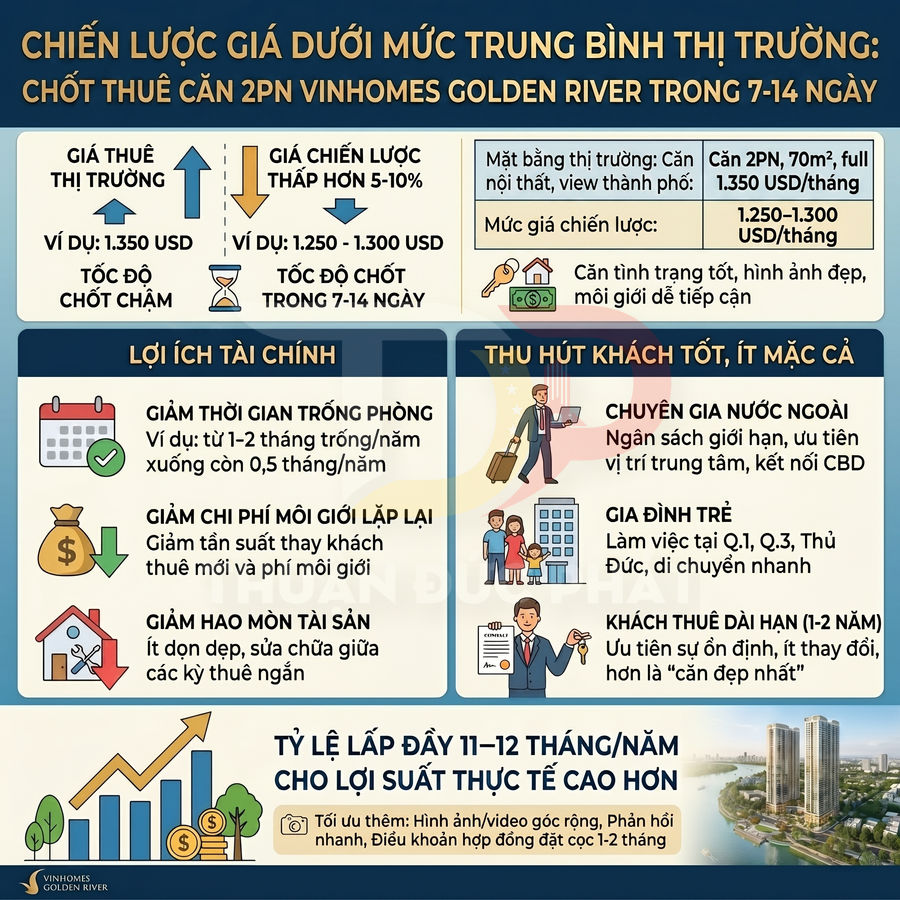 Infographic chiến lược giá cho thuê căn hộ 2 phòng ngủ Vinhomes Golden River giúp chốt khách nhanh 7 đến 14 ngày