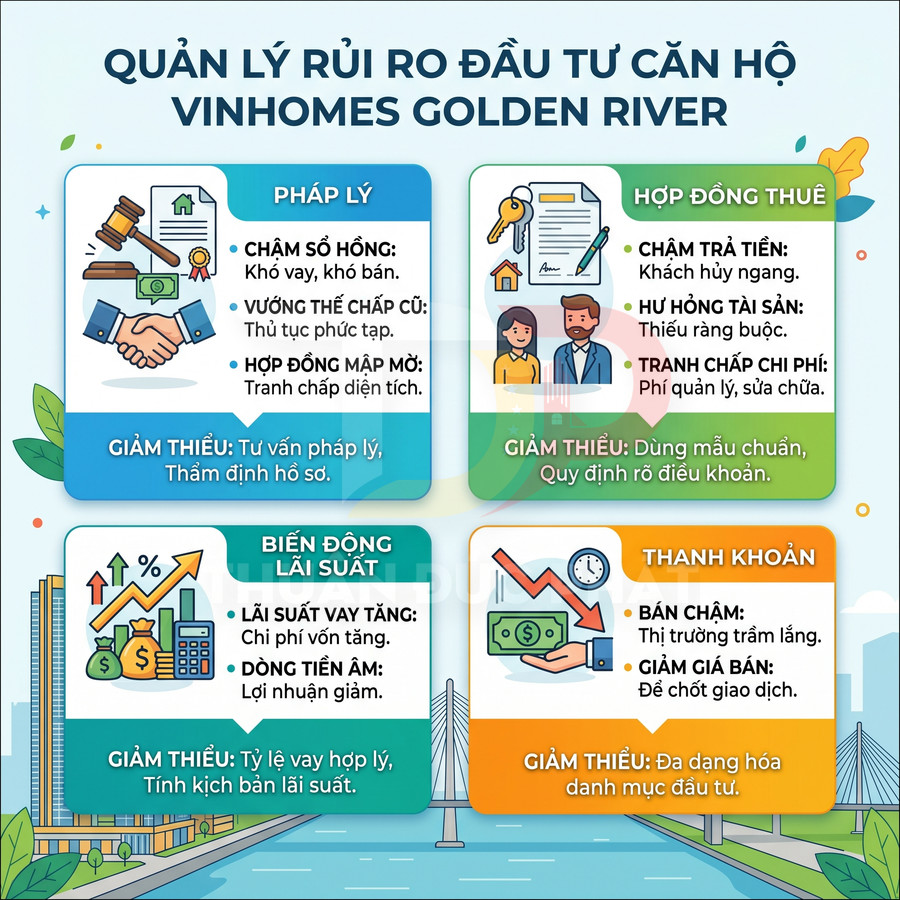 Infographic quản lý rủi ro đầu tư căn hộ Vinhomes Golden River về pháp lý, hợp đồng thuê, lãi suất và thanh khoản