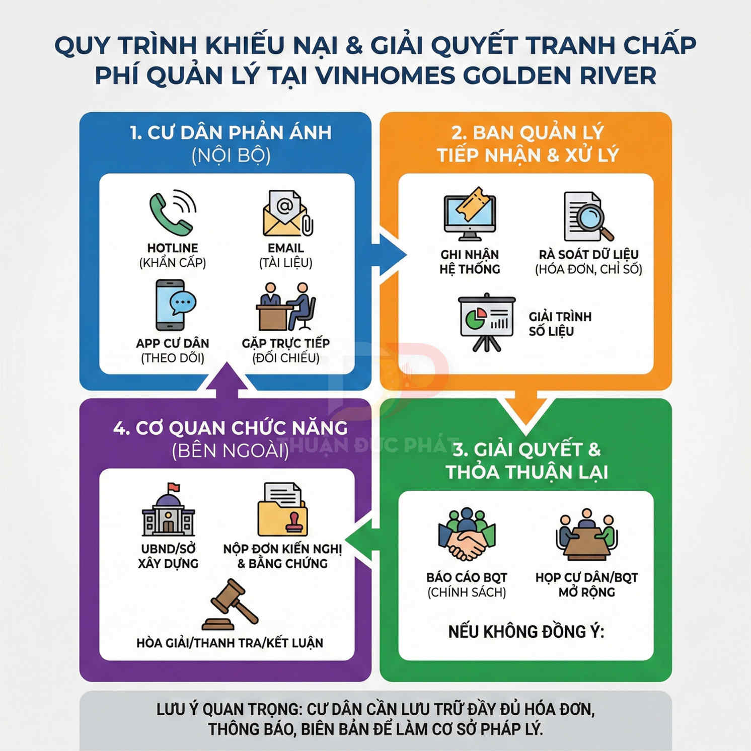 Quy trình khiếu nại và giải quyết tranh chấp phí quản lý tại Vinhomes Golden River bằng các bước chi tiết