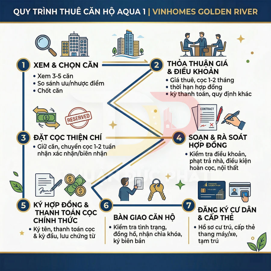 Quy trình 7 bước thuê căn hộ Aqua 1 Vinhomes Golden River minh họa bằng icon và mô tả chi tiết từng bước