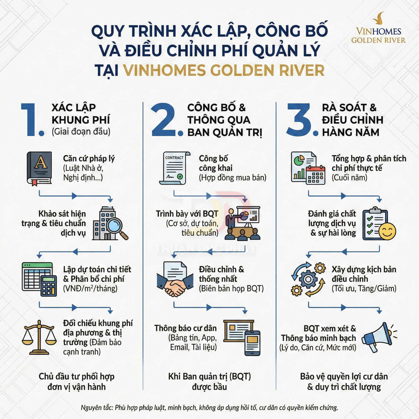 Quy trình xác lập công bố và điều chỉnh phí quản lý tại Vinhomes Golden River với ba bước chi tiết
