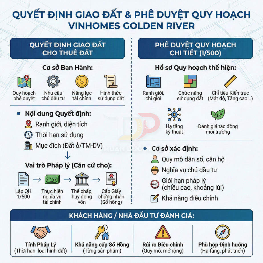 Infographic quyết định giao đất và phê duyệt quy hoạch chi tiết dự án Vinhomes Golden River