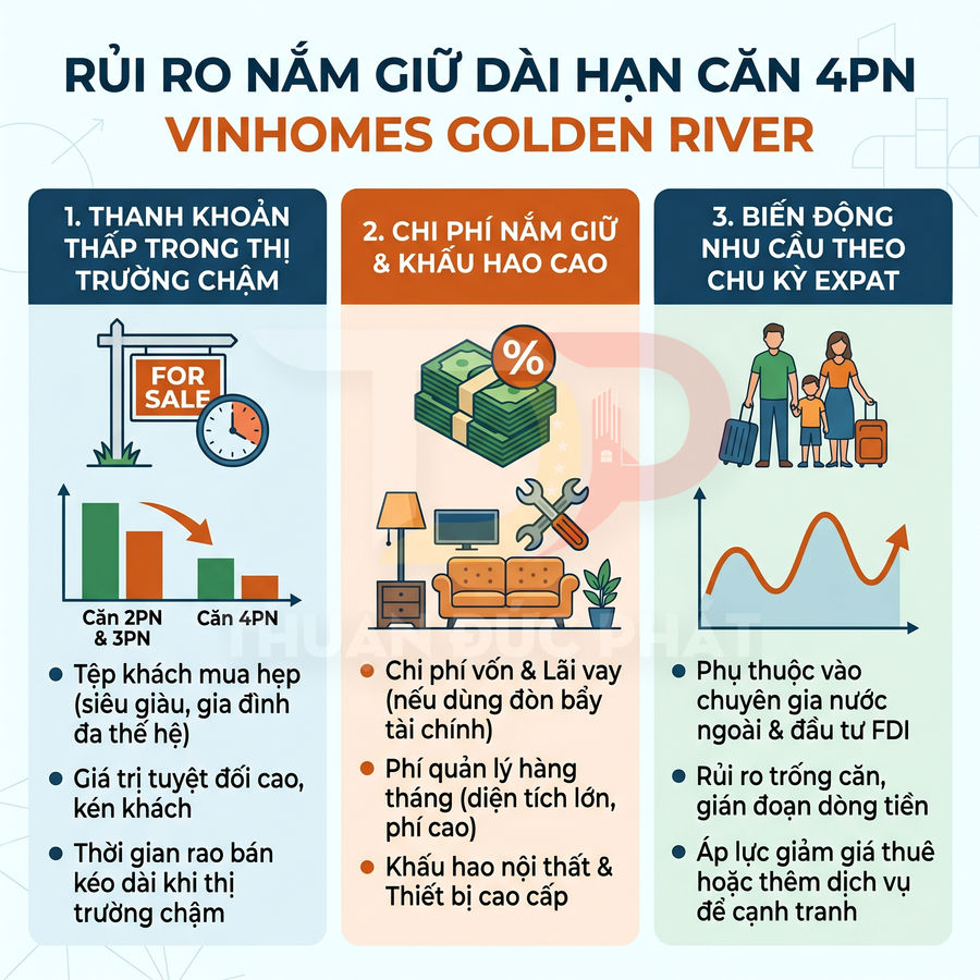 Infographic rủi ro nắm giữ dài hạn căn hộ 4 phòng ngủ Vinhomes Golden River với thanh khoản, chi phí và nhu cầu expat