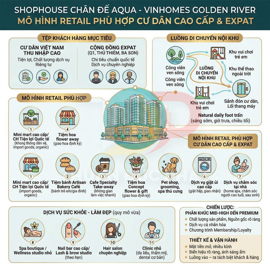 Infographic mô hình shophouse chân đế Aqua Vinhomes Golden River cho cư dân cao cấp và expat