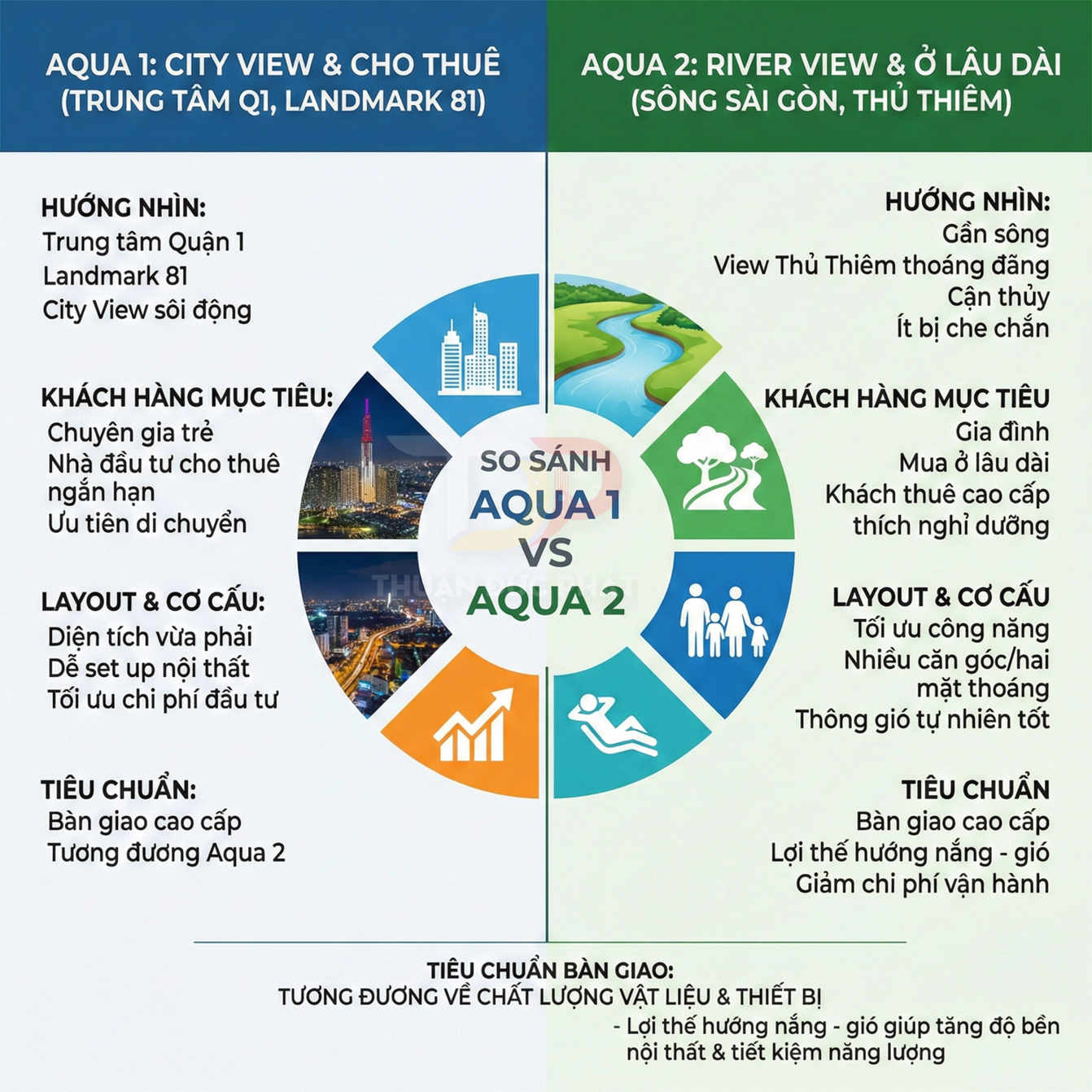 So sánh căn hộ Aqua 1 city view cho thuê và Aqua 2 river view ở lâu dài tại Sài Gòn