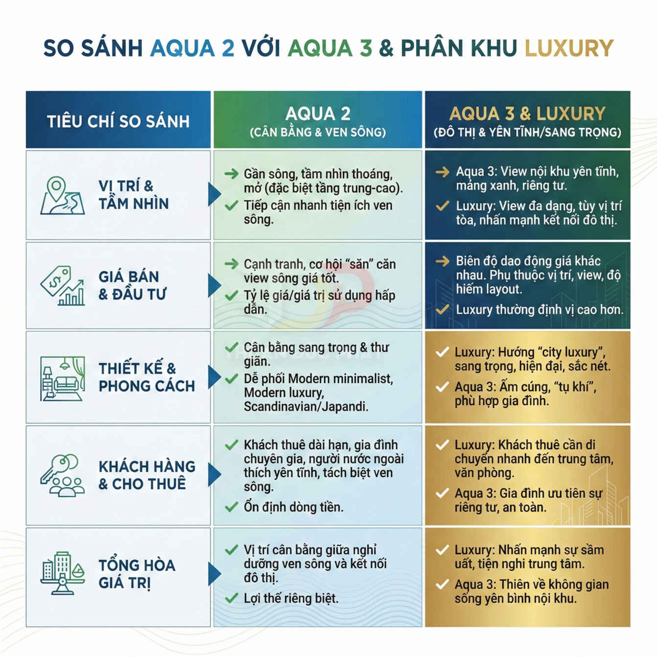 Bảng so sánh tiêu chí dự án căn hộ Aqua 2 với Aqua 3 và phân khu Luxury về vị trí, giá bán, thiết kế, khách hàng