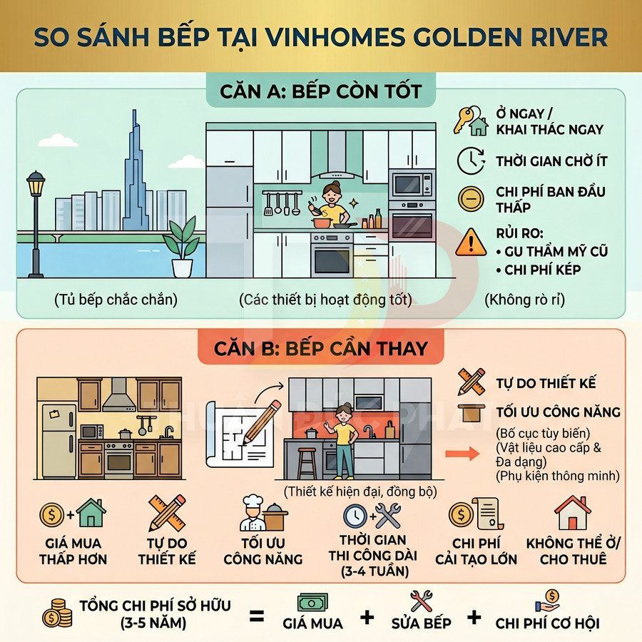 Infographic so sánh căn bếp còn tốt và bếp cần thay tại Vinhomes Golden River, nêu ưu nhược điểm và chi phí sở hữu