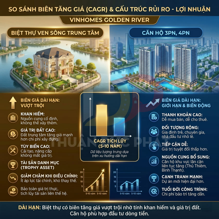 Infographic so sánh đầu tư biệt thự ven sông và căn hộ 3PN 4PN dự án Vinhomes Golden River