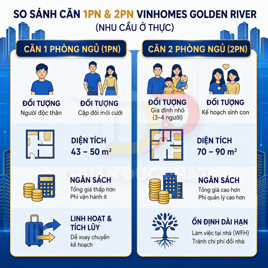 Infographic so sánh căn hộ 1 phòng ngủ và 2 phòng ngủ Vinhomes Golden River về diện tích, đối tượng, ngân sách, lợi ích