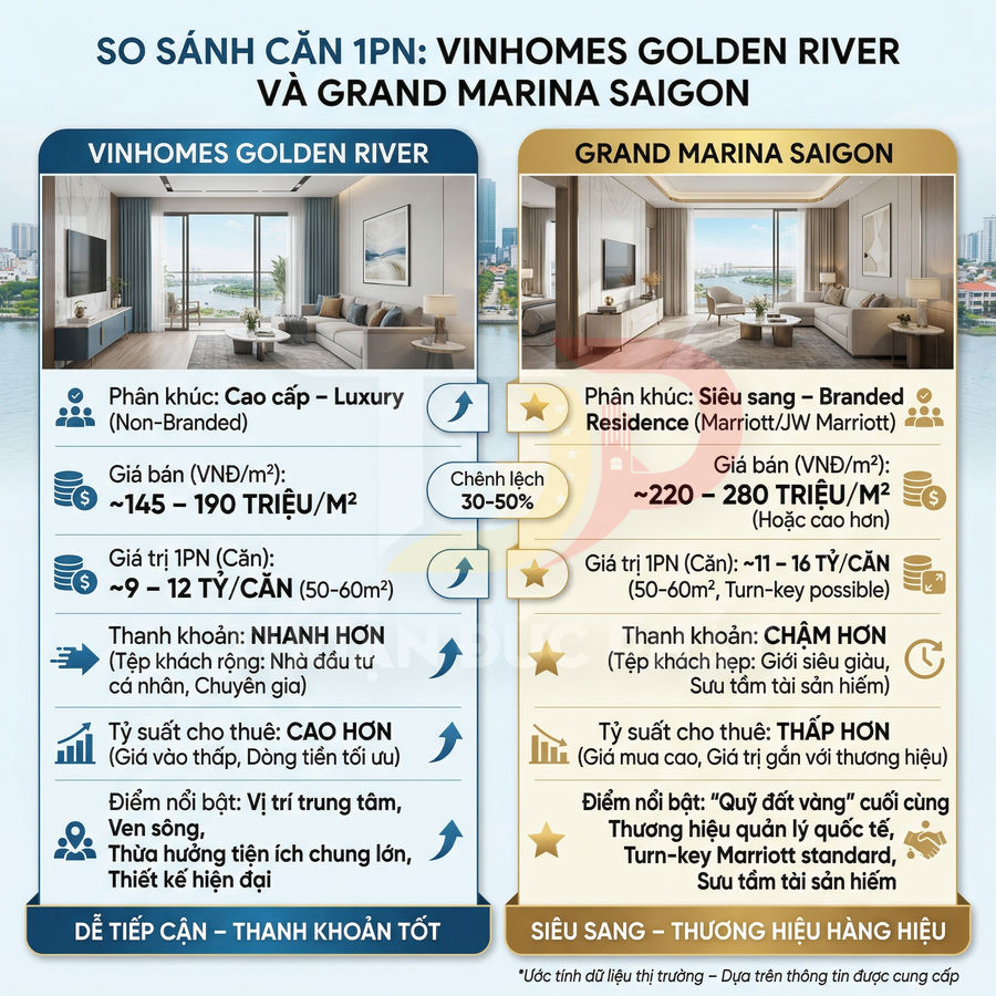 So sánh căn hộ 1 phòng ngủ Vinhomes Golden River và Grand Marina Saigon về giá bán, phân khúc và tiện ích