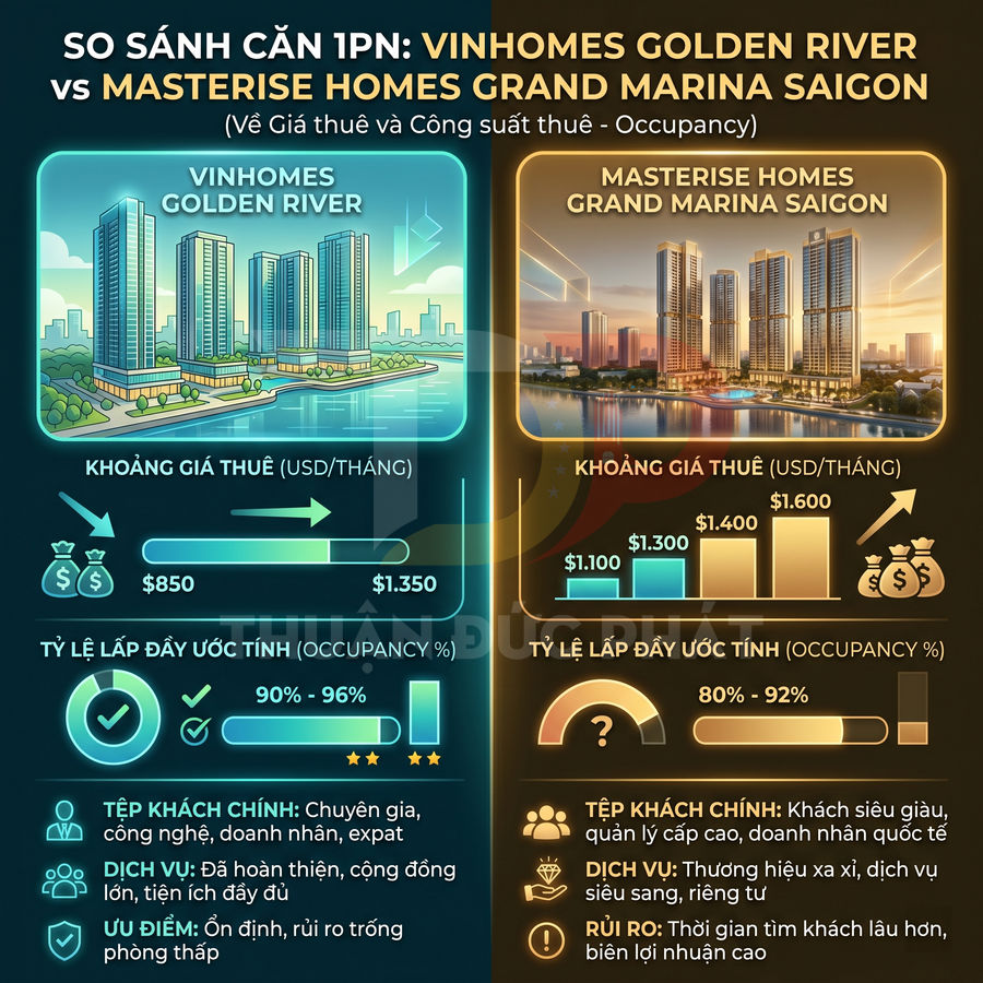 So sánh căn hộ 1 phòng ngủ Vinhomes Golden River và Masterise Homes Grand Marina Saigon về giá thuê và công suất thuê