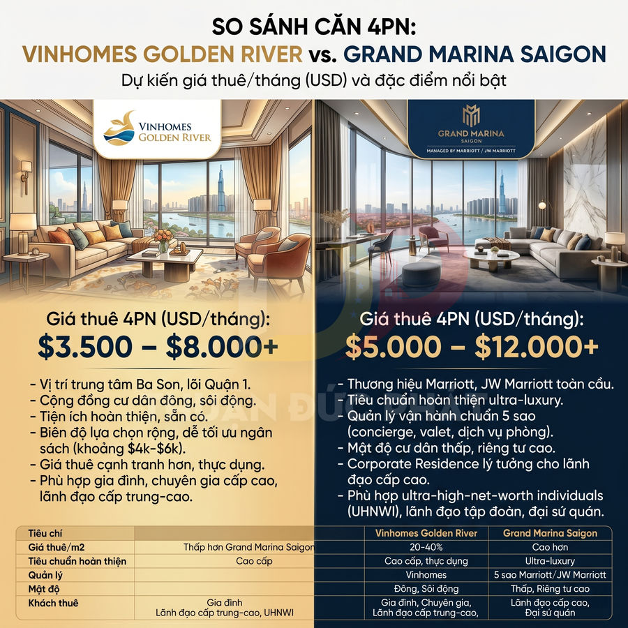 So sánh căn hộ 4 phòng ngủ Vinhomes Golden River và Grand Marina Saigon, giá thuê và tiện ích cao cấp