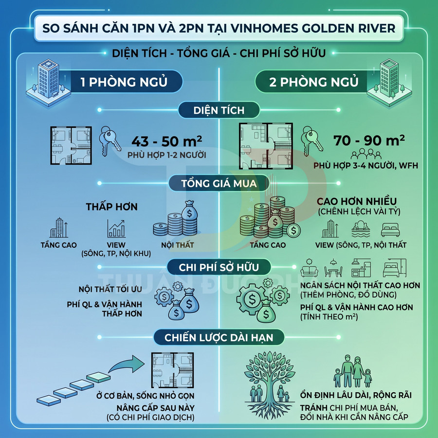 So sánh căn hộ 1 phòng ngủ và 2 phòng ngủ tại Vinhomes Golden River về diện tích, giá mua, chi phí sở hữu