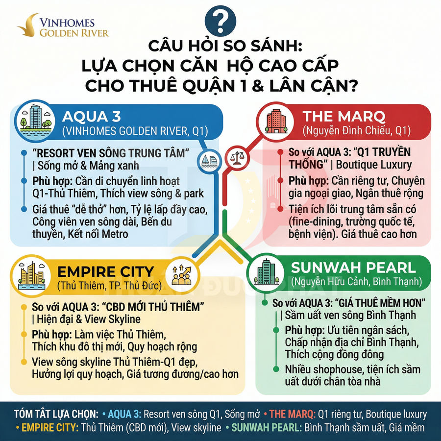 Infographic so sánh căn hộ cao cấp cho thuê: Aqua 3 Vinhomes Golden River, The Marq, Empire City, Sunwah Pearl