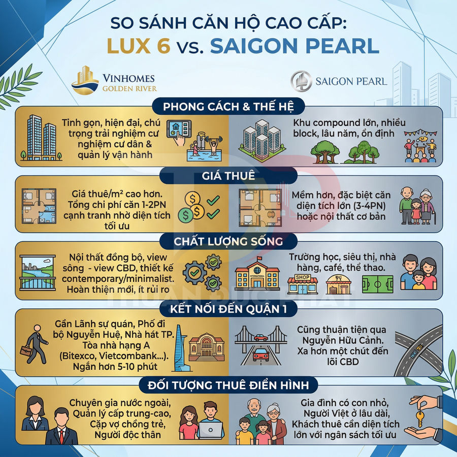 Infographic so sánh căn hộ cao cấp Vinhomes Golden River LUX 6 và Saigon Pearl về giá thuê, chất lượng sống, kết nối, khách thuê