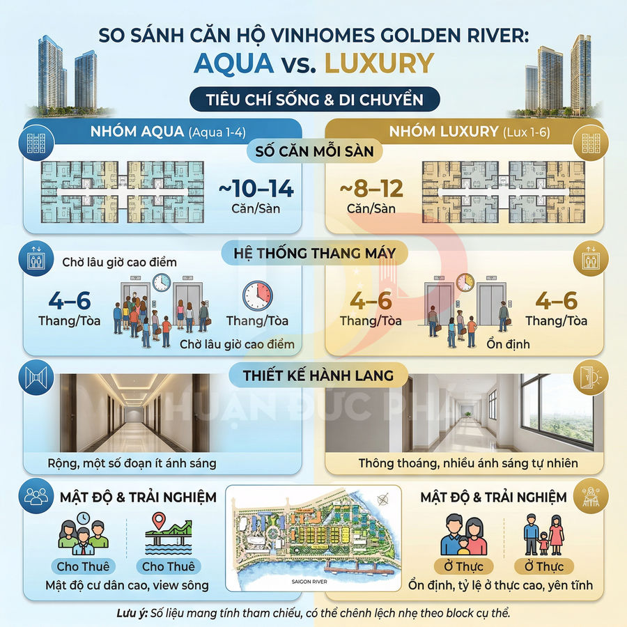 Infographic so sánh căn hộ Vinhomes Golden River Aqua và Luxury về số căn, thang máy, hành lang và trải nghiệm sống