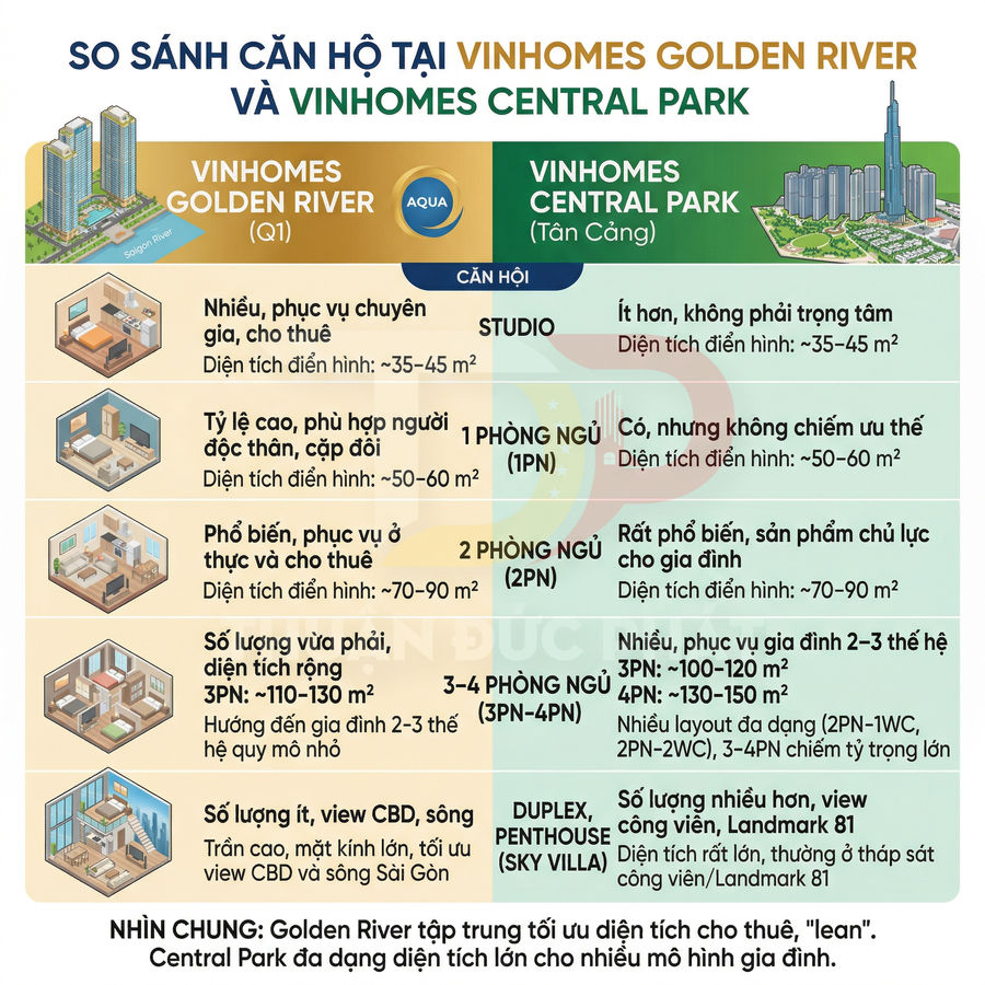 So sánh căn hộ Vinhomes Golden River và Vinhomes Central Park về loại căn, diện tích và đối tượng khách hàng