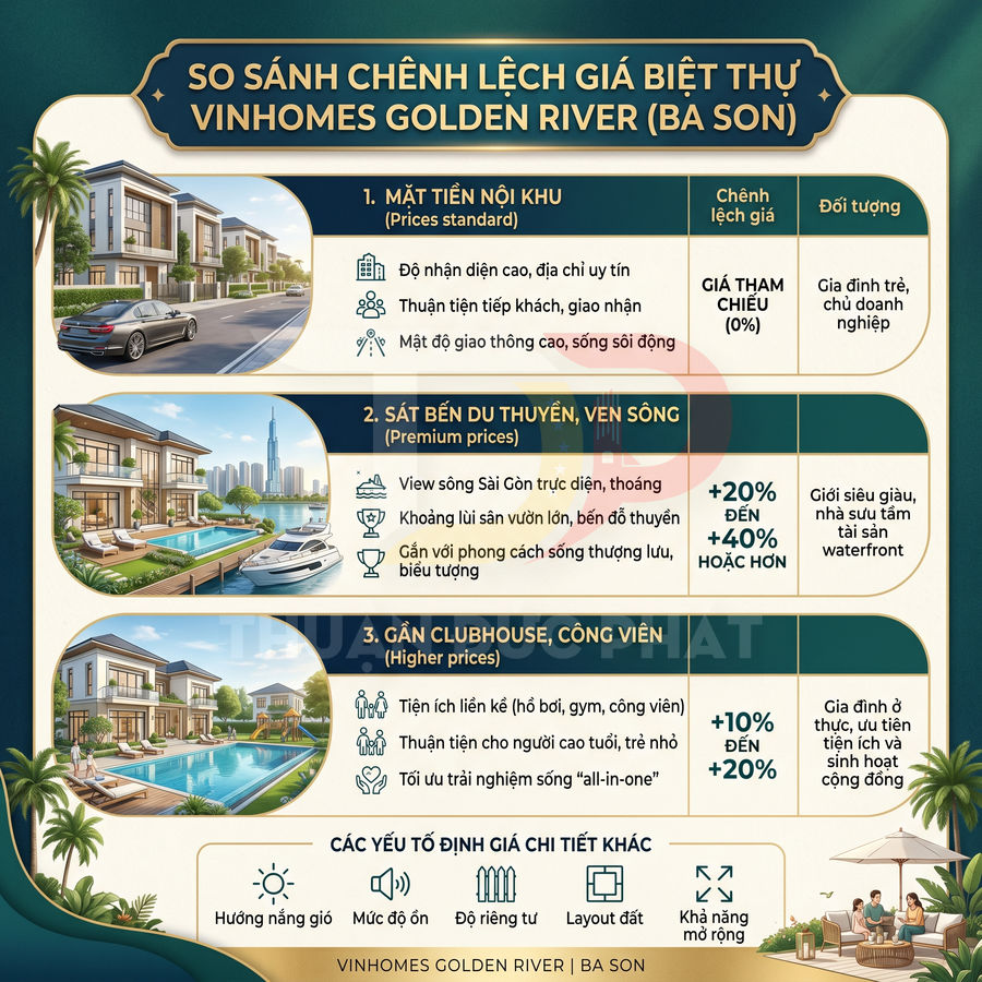 Infographic so sánh chênh lệch giá biệt thự Vinhomes Golden River Ba Son theo vị trí và tiện ích