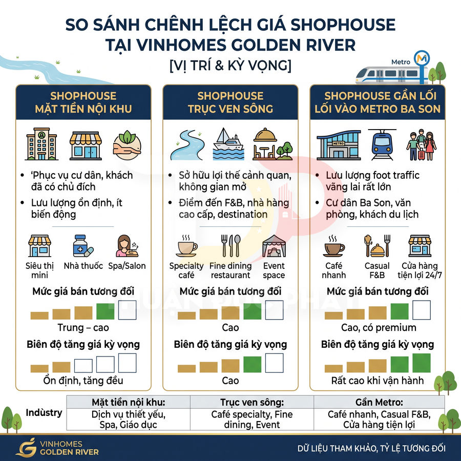 Infographic so sánh chênh lệch giá shophouse tại Vinhomes Golden River theo vị trí và kỳ vọng tăng giá
