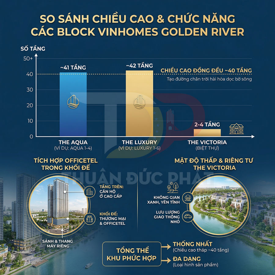 So sánh chiều cao và chức năng các block căn hộ Vinhomes Golden River Aqua Luxury Victoria