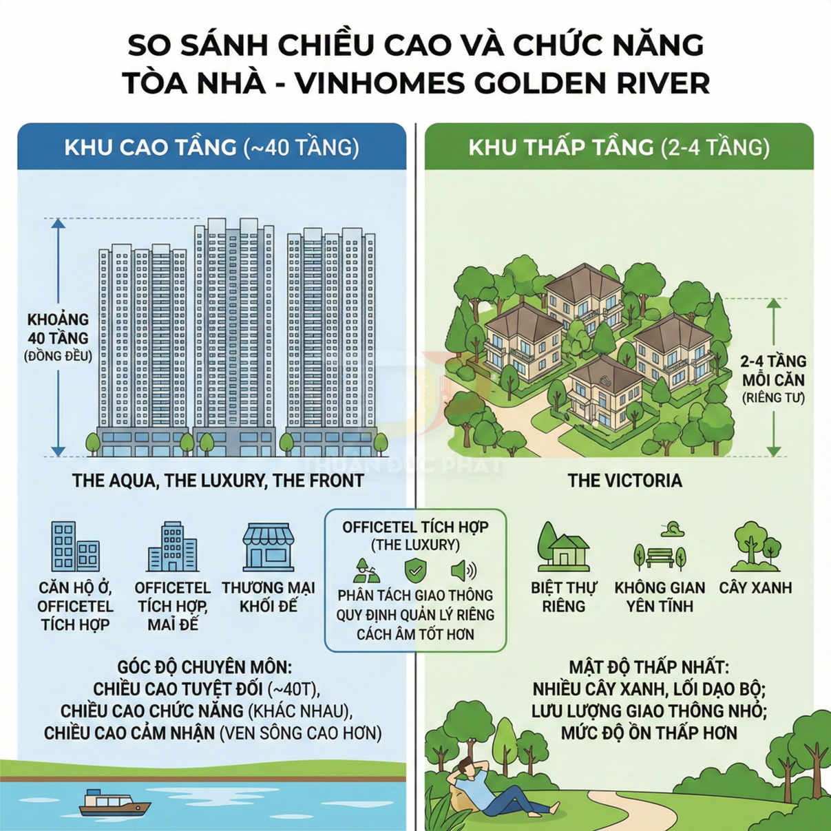 So sánh khu cao tầng và khu thấp tầng Vinhomes Golden River với các tòa The Aqua, The Luxury, The Front, The Victoria