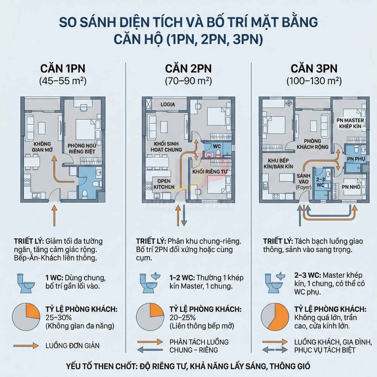 So sánh diện tích và bố trí mặt bằng căn hộ 1 phòng ngủ, 2 phòng ngủ và 3 phòng ngủ chi tiết