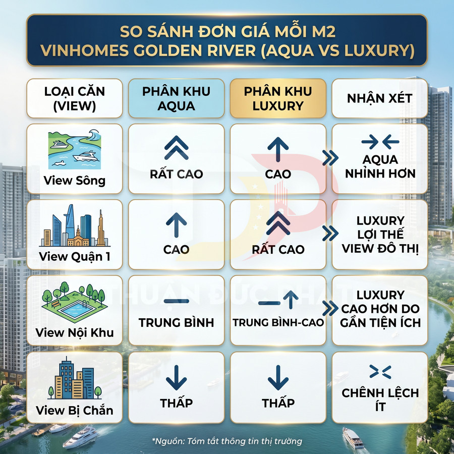 Bảng so sánh đơn giá căn hộ Vinhomes Golden River phân khu Aqua và Luxury theo từng loại view