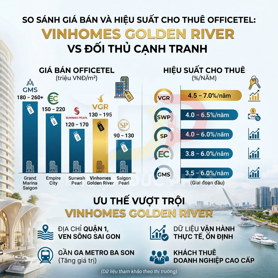 Infographic so sánh giá bán và hiệu suất cho thuê officetel Vinhomes Golden River với các dự án cạnh tranh tại quận 1