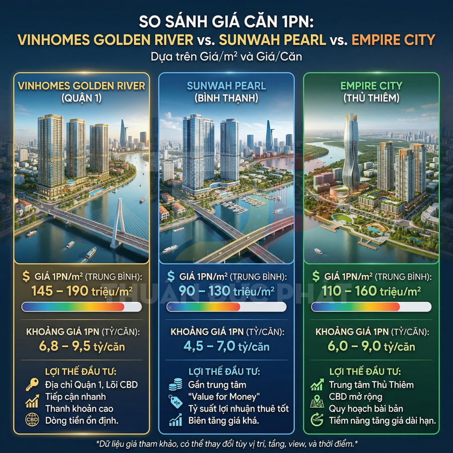 So sánh giá căn hộ 1 phòng ngủ Vinhomes Golden River, Sunwah Pearl và Empire City tại TP HCM