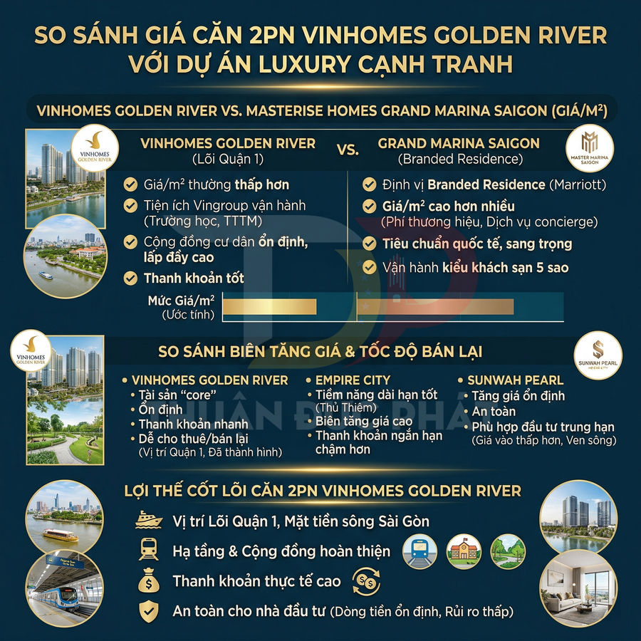 Infographic so sánh giá và ưu điểm căn hộ 2 phòng ngủ Vinhomes Golden River với các dự án luxury cạnh tranh tại TP HCM