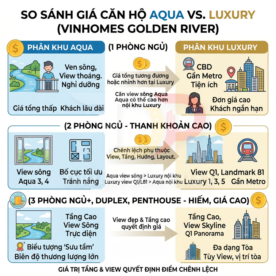 Infographic so sánh giá căn hộ Aqua và Luxury tại Vinhomes Golden River theo số phòng ngủ và view sông, skyline