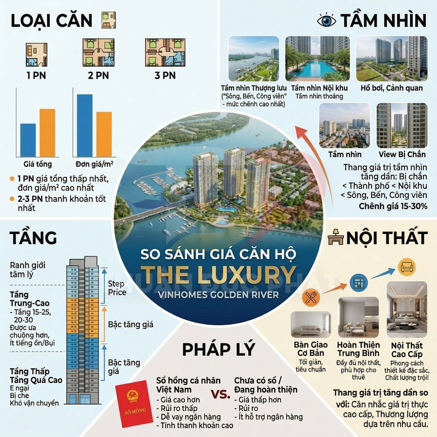 Infographic so sánh giá căn hộ The Luxury Vinhomes Golden River theo loại căn, tầng, tầm nhìn, nội thất và pháp lý