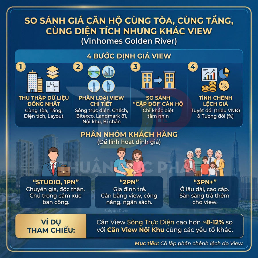 Infographic so sánh giá căn hộ Vinhomes Golden River theo view, nhóm khách hàng và ví dụ chênh lệch giá view sông