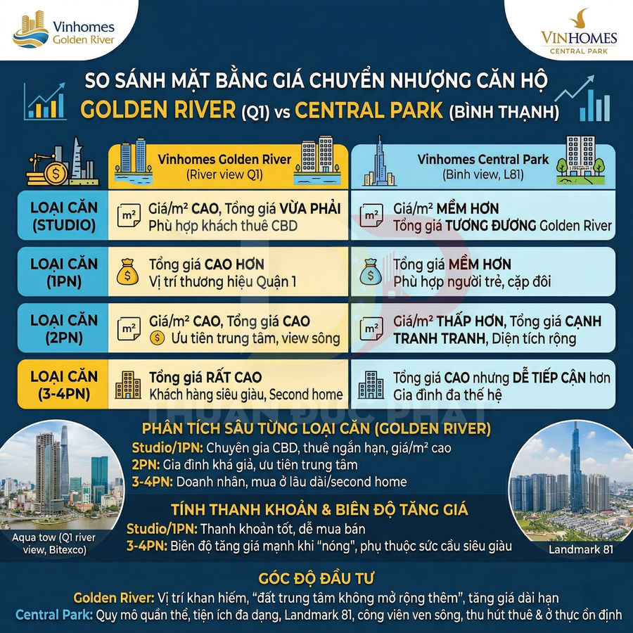 Infographic so sánh giá chuyển nhượng căn hộ Vinhomes Golden River Quận 1 và Vinhomes Central Park Bình Thạnh