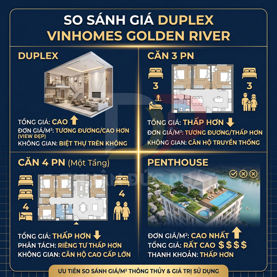 Infographic so sánh giá căn hộ duplex, căn 3 phòng ngủ, căn 4 phòng ngủ và penthouse tại Vinhomes Golden River